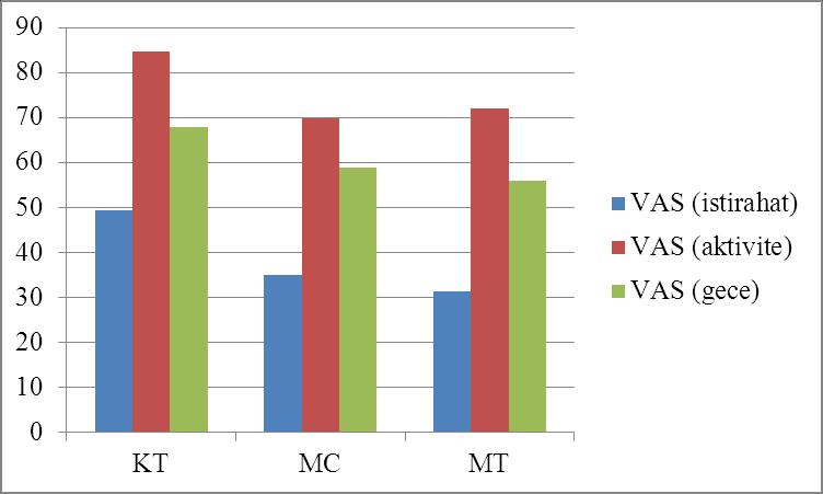 45 Tedavi öncesi olguların kas kısalıkları yönünden gruplar arasında istatistiksel olarak anlamlı fark bulunmadı (p > 0.05) ( Tablo 4.3)