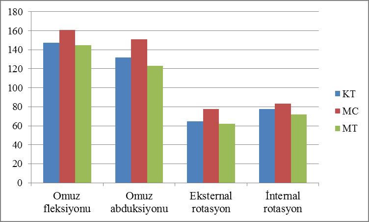 50 4.3. Omuz Eklem Hareket Açıklığı Değerlendirilmesi Şekil 4.5. Olguların tedavi öncesi omuz eklem hareket açıklığının değerlendirilmesi Tedavi öncesi omuz fleksiyon, abduksiyon, eksternal ve