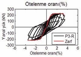 SAYISAL MODEL Sayısal model çalışmaları, yapı ve deprem mühendisliğinde kullanılan OpenSees sonlu elemanlar yazılımı ile gerçekleştirilmiştir [14].