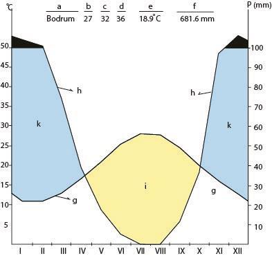 Biological Diversity and Conservation 9 / 1 (2016) 71 3. Bulgular Tablo 1. Araştırrma alanının biyoiklim ve yağış rejimi tipi Yükseklik İstasyon P (mm) M m Q PE PE/M İklim Tipi (m) Bodrum 27 681.