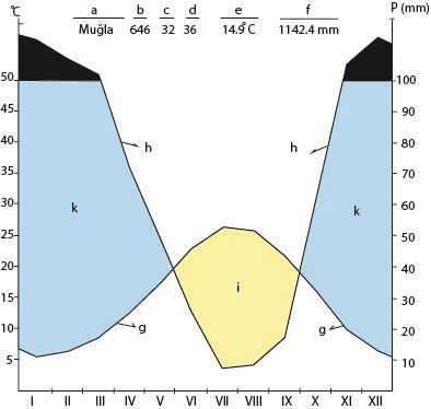Bodrum istasyonu ombrotermik diyagramı Şekil 3. Milas istasyonu ombrotermik diyagramı Şekil 4. Yatağan istasyonu ombrotermik diyagramı Şekil 5. Muğla istasyonu ombrotermik diyagramı a.