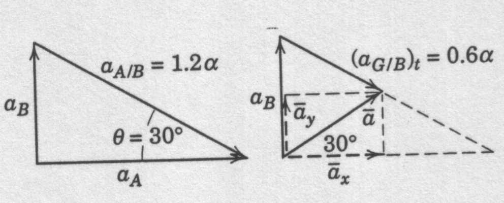 6α) cos 30 = 0.520α m/s 2 ā y = ā sin 30 = (0.6α) sin 30 = 0.