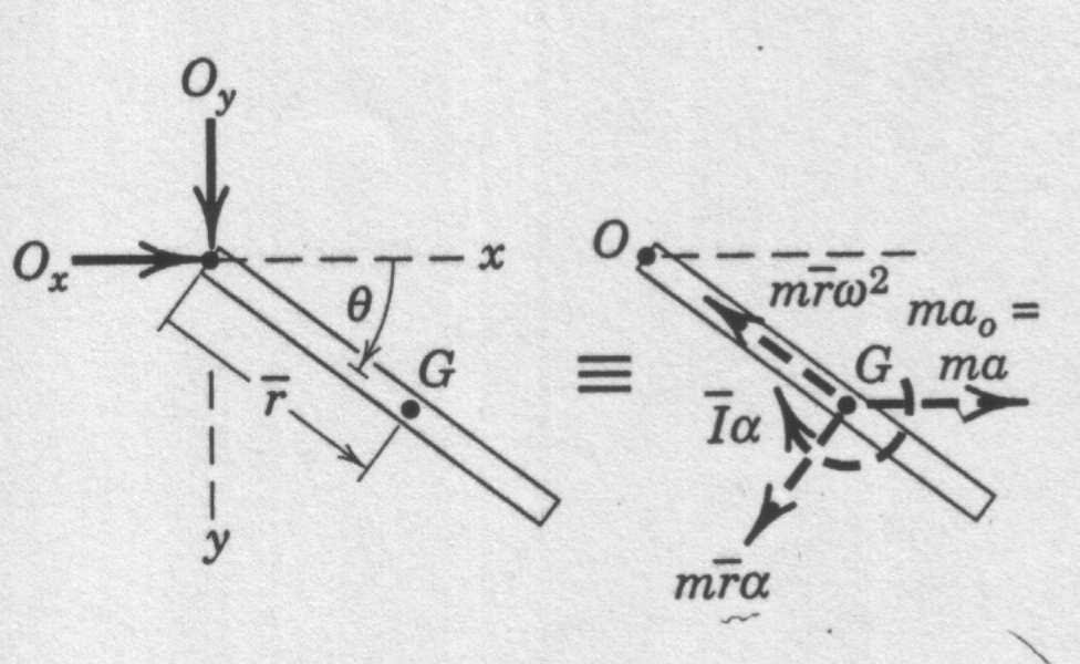 69) A = 337N Fx = mā x 150 B = 30(0.520)(4.69) B = 76.8N NOT: Kinetik diagramdan; Īα ile mād = mā x d y mā y d x aynı yöndedir.