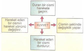 Hareket halindeki bir cismi durdurmak ya da hareketsiz olan cismi harekete geçirmek için kuvvet denen