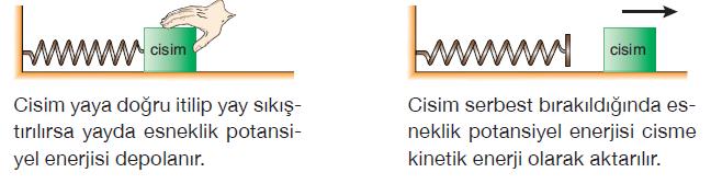 İş ve Enerji Esneklik Potansiyel Enerjisi Esnek maddeler gerildikleri ya da sıkıştırıldıklarında enerji depolarlar.