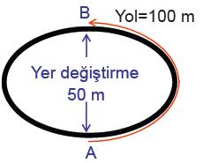 Bir Doğru Boyunca Hareket Örnek: x1 = 5 m konumundan pozitif yönde x2 = 200 m konumuna giden ve oradan tekrar