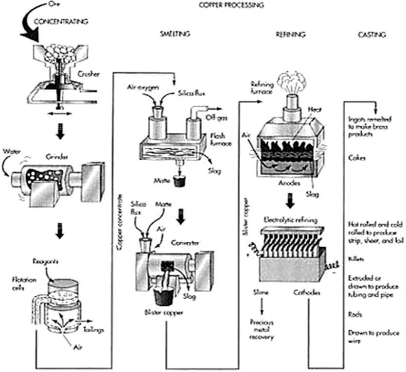 Sülfür cevherlerden bakır üretimindeki temel uygulamalar 1-