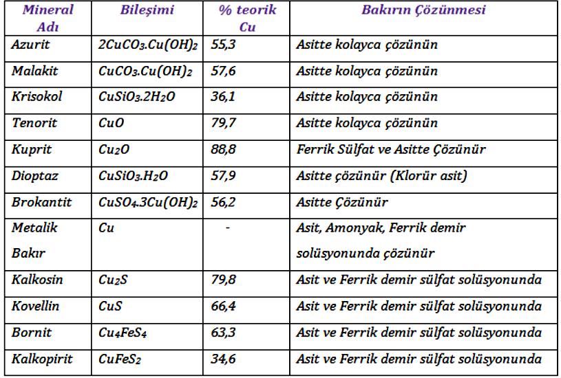 BAKIRIN LİÇ EDİLMESİ Aşağıda muhtelif bakır minerallerinin sülfürik asit,