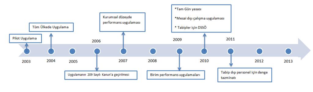 Kaynak:[12] ġekil 1. Performansa Dayalı Döner Sermaye Ek Ödeme Sisteminin GeliĢimi B. Performansa Dayalı Döner Sermaye Ek Ödeme Sisteminin Verileri Tablo 3.