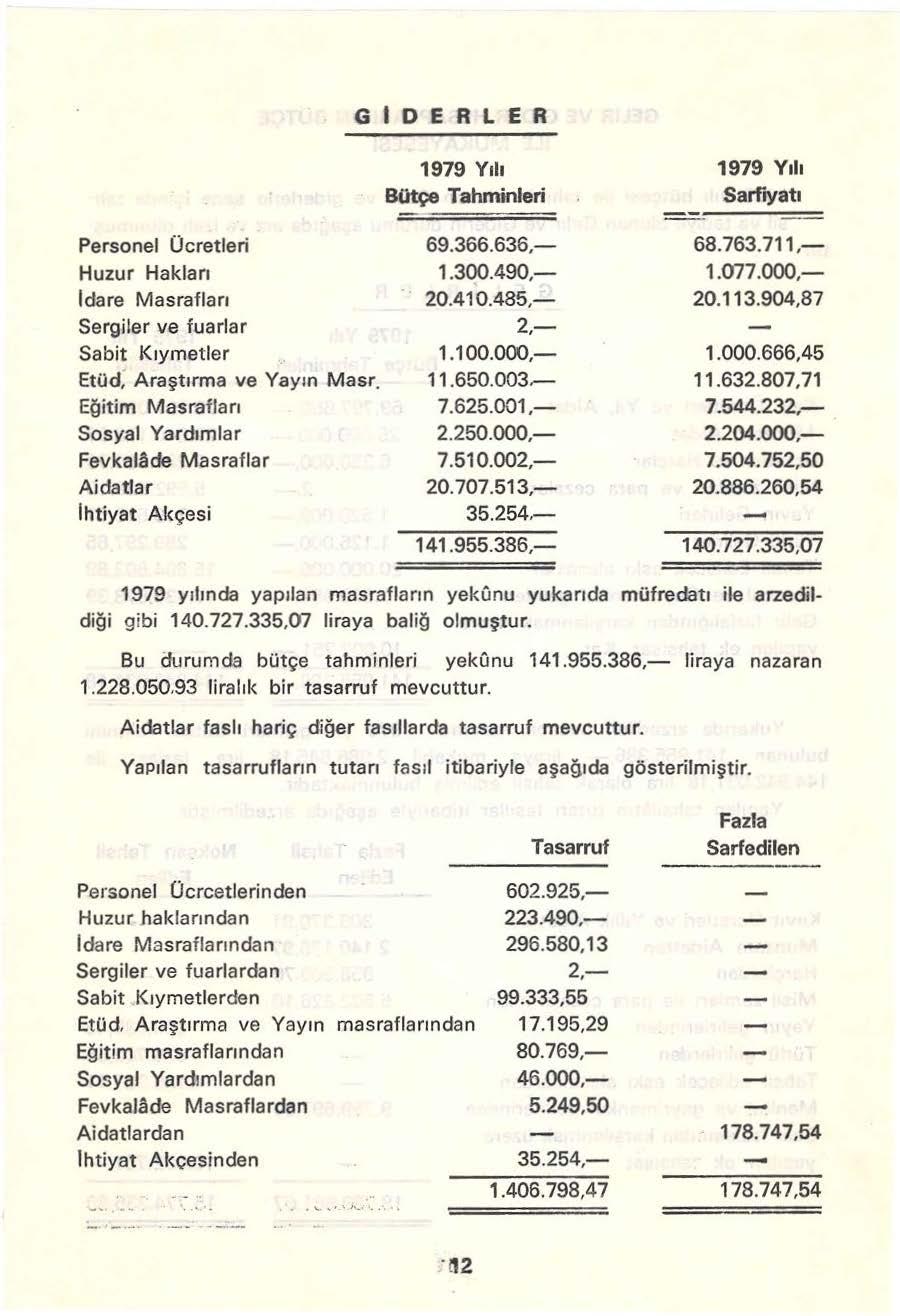 GIDERLER 1979 Yılı Bütçe Tahminleri 1979 Yılı Sarfıyat ı Personel Ücretleri Huzur Hakları Idare Masrafları Sergiler ve fuarlar Sabit Kıymetler EtOd, Araştırma ve Yayın Masr.