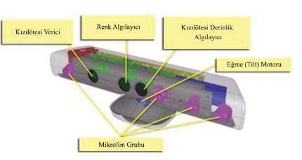 algılayıcı, bir tane renk algılayıcı (RGB-Red Green Blue kamera), mikrofon grubu ve aşağı-yukarı yönde hareket imkânı sağlayan eğme (tilt) motoru bulunmaktadır (Jan, Michal, & Tomas, 2011). Şekil2.