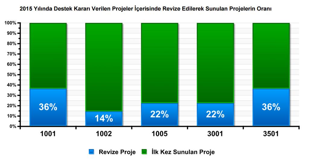 Bitirirken.. Proje sunmak ve yürütmek bir eğitim ve tecrübe gerektirmektedir, önce küçük bütçeli ve kısa süreli projelerle başlanabilir.