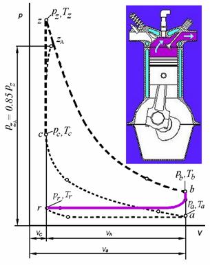 1 p b = 7,9 = 0,284 MPa 1, 26 13,82 T b T z 1 = n 1 δ 2 (3.43) 1 T b = 2051,055 = 1036,072 K 1,26 1 13,82 Dizel motorlarında p b 0,2 ile 0,4 MPa, T b ise 1000 ile 1200 K değerleri arasındadır.