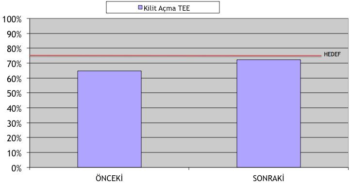 Şekil 3. Kilit Açma makinesinin TEE değerlerinin değişimi (OEE values for lock opening machine) makinenin üretim esnasında çıkardığı talaştan olumsuz yönde etkilendiğini göstermiştir.