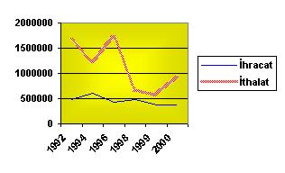 000 USD) Yıl İhracatımız Genel İhracat İçinde Payı (%) İthalatımız Genel İthalat İçinde Payı (%) Hacim Denge 1992 487.026 3,31 1.664.999 7,28 2.152.025-1.117.973 1993 652.374 4,25 1.499.746 5,09 2.