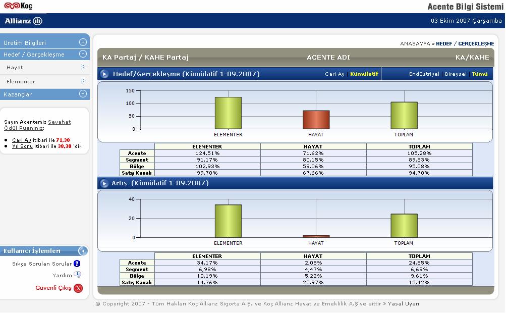 5. HEDEF/GERÇEKLEŞME ARTIŞ 5.1. Hedef/Gerçekleşme 5.1.1 Artış (Toplam) Hedef/Gerçekleşme ve Artış için toplam verilerin görüntülendiği ekrandır.