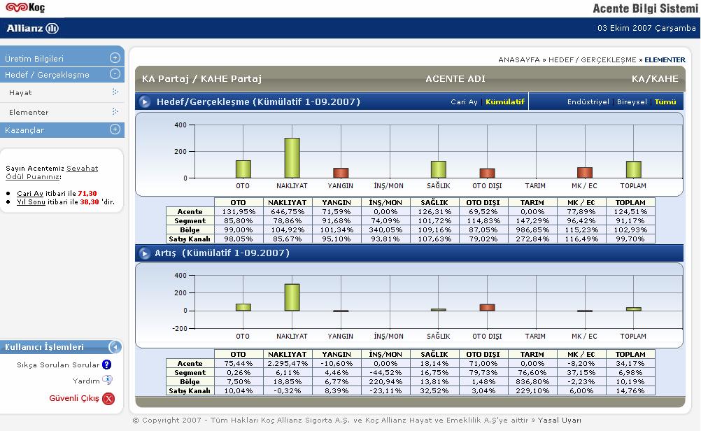 5.1.2 Hedef/Gerçekleşme Artış (Şirket Bazlı) Hedef/Gerçekleşme toplam bilgilerinin görüntülendiği ekranda seçilen şirkete göre (Şekilde örnek olarak Elementer seçilmiştir) yukarıdaki ekran