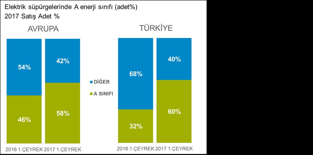 Ocak-Nisan ortalamasına göre adette %353 olurken, 2016 da bu artış %291, 2015 te ise %349 olarak gerçekleşti.