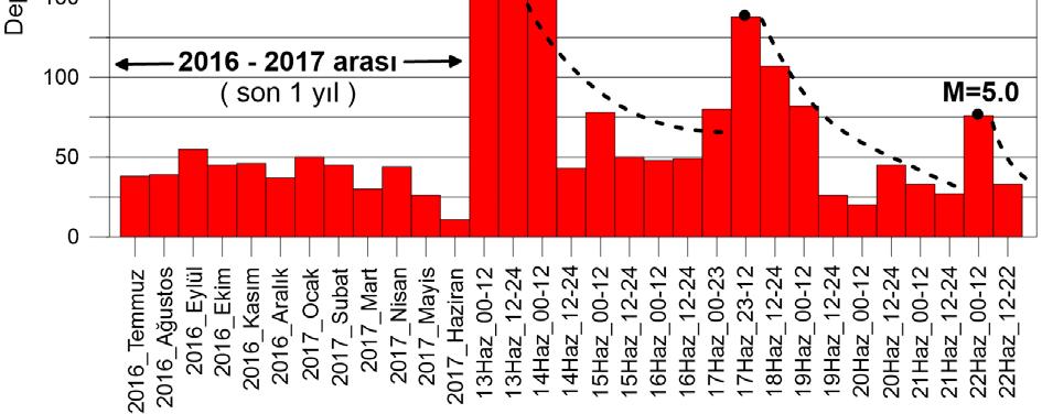 Ana şok öncesi son 1 yıla (Temmuz 2016 Haziran 2017 ye) ve ana şok sonrası her 12 saatlik dilimler halinde çizilen günlük artçı sayılarına bakıldığında, depremlerin gittikçe sönümlenmeye/azalmaya