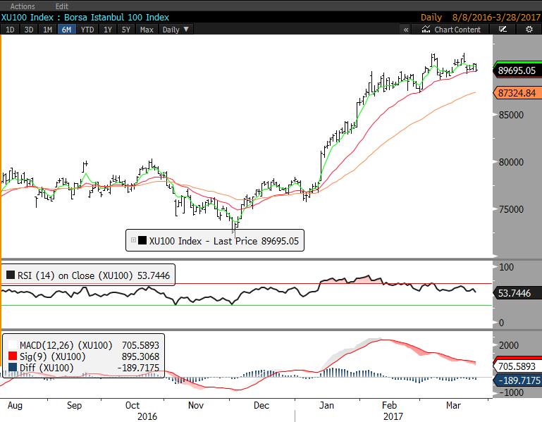 BIST 100 BIST100 haftanın ilk gününde zayıf seyretti. Kapanış 89.695 seviyesinde gerçekleşti. Kısa periyottaki destek bölgesi civarında hareket görmeye devam ediyoruz.