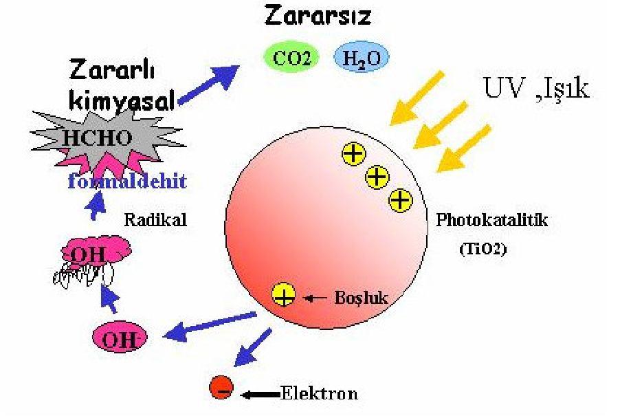 kaldıracaktır. Bugüne kadar yapılan çalışmalarda, bu amaca uygun bir fotokatalizör elde etmek de mümkün olamamıştır.