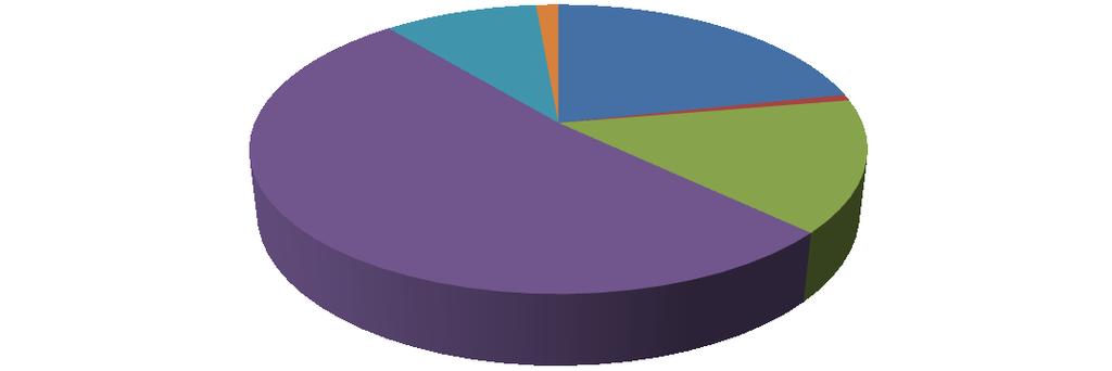 Primin Branşlar Bazında Dağılımı 2016 Distribution of Premiums by Lines of Business in 2016 Mühendislik/ Engineering; 3.373.843 Üretim/Production Sağlık/Health; 489.927 Yangın/Fire; 7.600.