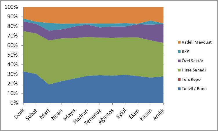 Fon Varlık Dağılımı Grafigi: AYLIK Tahvil / Bono Ters Repo Hisse Senedi Özel Sektör BPP Vadeli Mevduat Ocak 32,85 0,00 42,02 10,11 2,98 12,04 Şubat 30,08 0,00 42,44 9,89 2,37 15,22 Mart 19,23 0,00