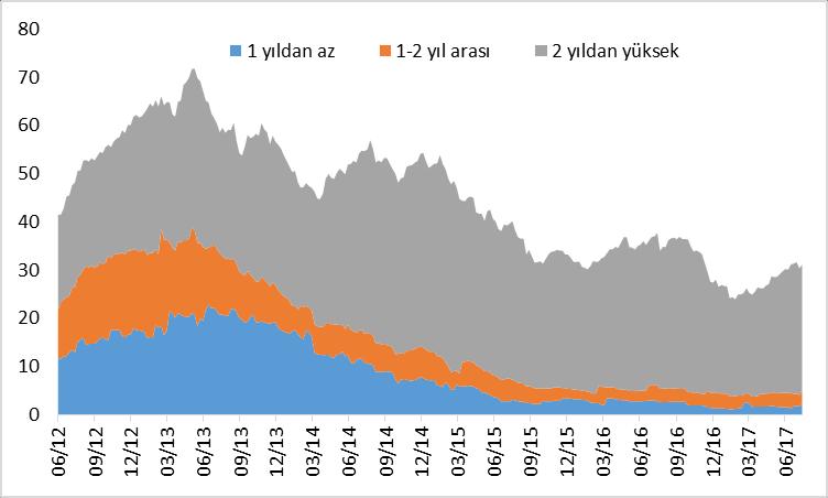 Haftanın Konusu: DİBS Portföyündeki Yurt Dışı Yerleşiklerin İncelemesi 2008 krizinin ardından gelişmiş ülkelerin uyguladığı genişleyici politikaların yarattığı likidite bolluğu ve getiri arayışı,