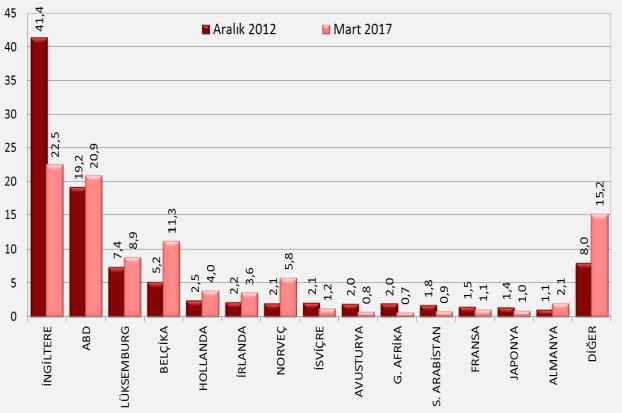 Haziran 2012 de ~%19 seviyelerinde olan yurtdışı alacaklılarının toplam DİBS stoğu içindeki payı (Yabancı/DİBS), Türkiye nin kredi notunun Mayıs 2013 te yatırım yapılabilir seviyeye yükseltilmesi
