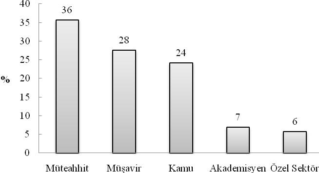 276 Katılımcıların Profili Anket çalıģmasının birinci bölümünde katılımcıların profillerini belirlemeye yönelik sorular sorulmuģtur. Alınan cevaplar ġekil 1 de özetlenmiģitir.