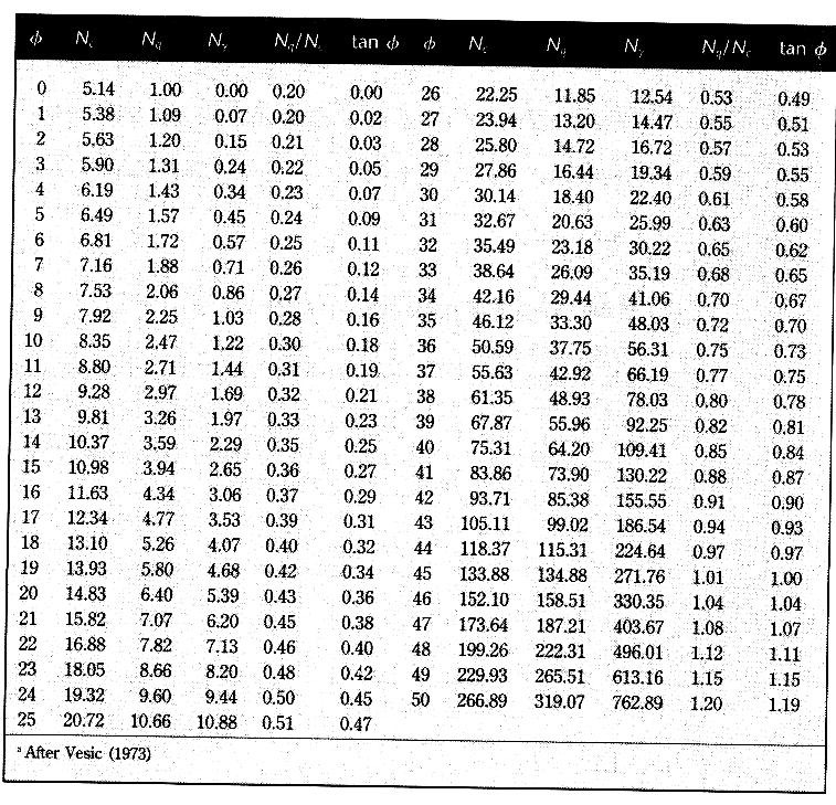 Tablo3.1 Taşıma gücü katsayıları İzin verilebilir net taşıma gücünün hesabı için uygun bir güvenlik katsayısı kullanılmalıdır.