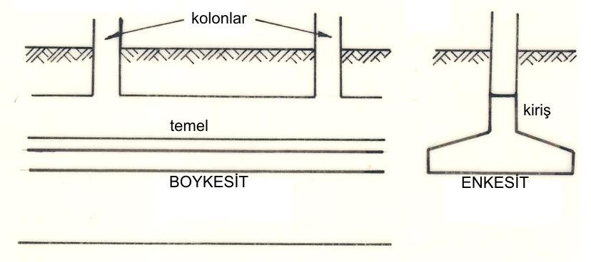 erit Temeller (L>>B) Kolon