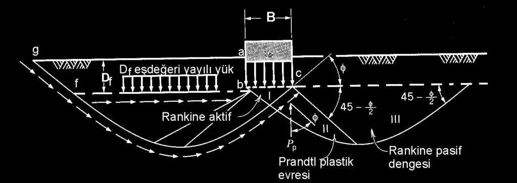 Terzaghi Yöntemi Terzaghi aktif ve pasif kamalara ek olarak üç önemli deiiklik getirmitir: 1 No.