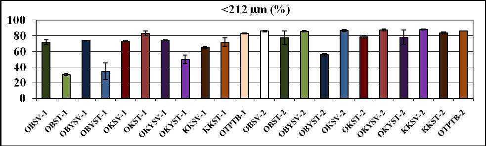 Organik ve konvansiyonel buğday unlarının kaba, ince kepek ve un miktarları ile standart sapmaları ve örnekler arasındaki farklılık ġekil 4.