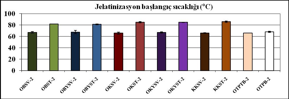 Abdel-Aal (2006), sert ve yumuģak buğdaylar için jelatinizasyon baģlangıç sıcaklığını 94,9 ºC; 95 ºC, pik viskoziteyi 1335; 2599 cp; incelme viskozitesini 560; 1181 cp; final viskoziteyi 1402; 2531