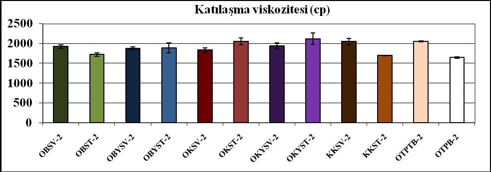 Salman ve Copeland (2007) yaptığı çalıģmada, sert ve yumuģak tam buğdaylar için pik viskoziteyi 220; 279 cp; incelme viskozitesini 83; 135 cp; incelme sonrası viskoziteyi 137; 144 cp; final