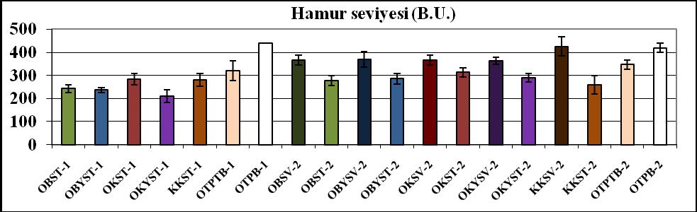 Maturograf, sıcaklığı ve bağıl nemi ayarlanabilen kontrollü bir kabın içerisinde fermentasyona bırakılan mayalı hamurun ozelliklerini ve karbondioksitten dolayı kabarmayı ölçen ve kaydeden bir