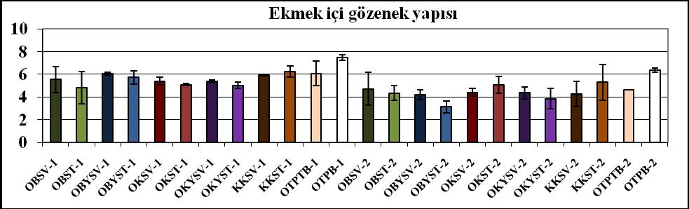 ġekil 4.114 : Organik ve konvansiyonel ekmek için duyusal analiz sonucu elde edilen ekmek içi gözenek yapısı değerlerdirmeleri ve standart sapmaları. ġekil 4.