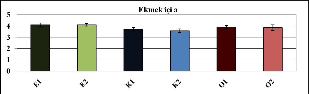 ekmek içi L organiğe göre daha büyük iken a ve b daha düģük olmuģtur. EkĢi hamur yöntemi için ekmek içi L daha düģük, a ve b ise daha yüksek değerdedir. ġekil 4.