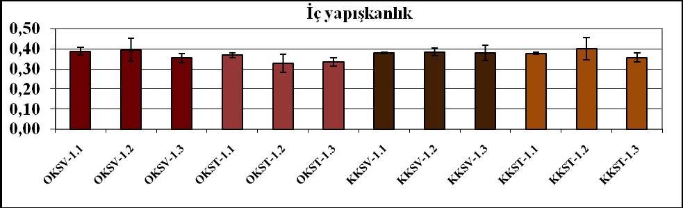 ġekil 4.147 : 2007 yılı hasadı organik ve konvansiyonel ekmek için raf ömrü çalıģmasında doku profili analizi sonucu elde edilen alan2 verileri ve standart sapmaları.