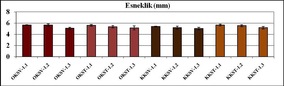 ġekil 4.149 : 2007 yılı hasadı organik ve konvansiyonel ekmek için raf ömrü çalıģmasında doku profili analizi sonucu elde edilen esneklik verileri ve standart sapmaları.