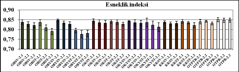 ġekil 4.158 : 2008 yılı hasadı organik ve konvansiyonel ekmek için raf ömrü çalıģmasında doku profili analizi sonucu elde edilen alan2 verileri ve standart sapmaları. ġekil 4.