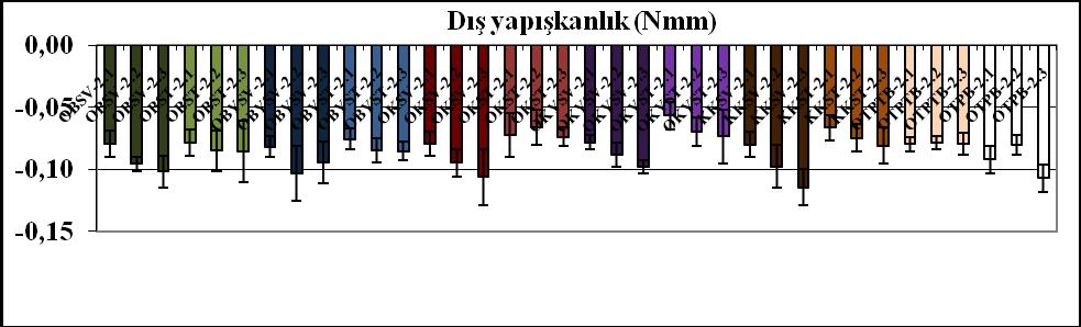 ġekil 4.162 : 2008 yılı hasadı organik ve konvansiyonel ekmek için raf ömrü çalıģmasında doku profili analizi sonucu elde edilen sakızımsılık verileri ve standart sapmaları. ġekil 4.