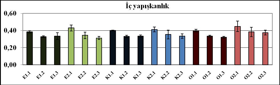 ġekil 4.169 : 2008 yılı hasadı organik ve konvansiyonel ekmek için raf ömrü çalıģmasında doku profili analizi sonucu elde edilen alan1 verileri ve standart sapmaları. ġekil 4.