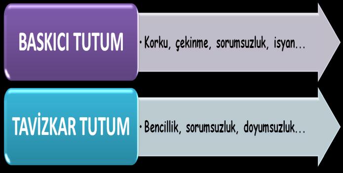 bulunduran tutumdur Disiplin, çocuğa istenilen davranıģ ve alıģkanlıkları öğretir, kendi kendini denetleme ya da iç denetim demek olan ahlak geliģimini sağlar.