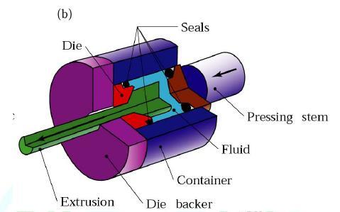 HİDROSTATİK EKSTRÜZYON İleri ekstrüzyon yöntemine benzer.