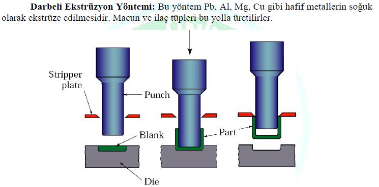 Darbeli Ekstrüzyon Yöntemi Ekstrüzyon Kuvvetini Etkileyen Faktörler Ekstrüzyon Türü (Direkt, Endirekt) Ekstrüzyon Oranı açısı Deformasyon Sıcaklığı Deformasyon Hızı Sürtünme Ekstrüzyon Oranı