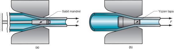 kılavuzlama α / 2 = konik bölgenin tepe yarım açısı Boru Çekme