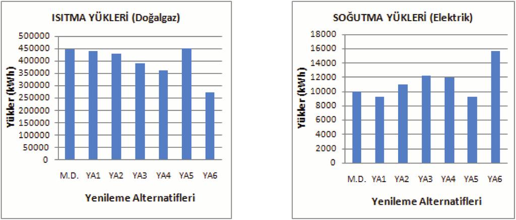 Sonraki adımlarda ise bina kabuğundan gerçekleşen enerji harcamalarını kontrol etmek ve mevcut binayı enerji korunumu açısından iyileştirmek amacıyla farklı yenileme alternatifleri önerilmiştir.