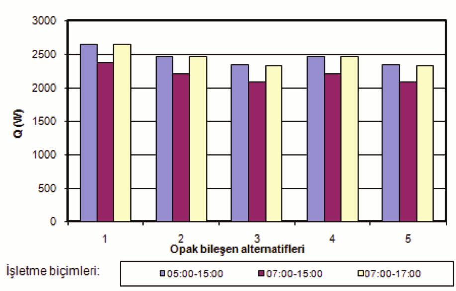 gulten manioglu:sablon 25.01.2012 14:49 Page 39 mıştır. İlköğretim binası ısıtma sistemi için; saat 05:00 15:00, 07:00 15:00 ve 07:00 17:00 arası çalışan işletme biçimleri öngörülmüştür.